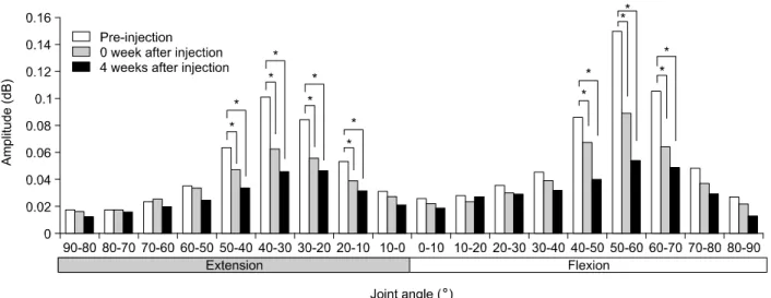 Fig.  4.  The  average  of  frequency  showed  no  significant  differences  between  pre-injection  and  0,  4  weeks  after  injection  at  sitting  position  (A)  and  at  standing  position  (B)