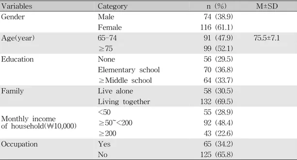 Table 1. General Characteristics of the Subjects 　 　 　 ( N =190) Variables Category n (%) M±SD Gender Male 74 (38.9) 　 　 Female 116 (61.1) 　 Age(year) 65-74 91 (47.9) 75.5±7.1 　 ≥75 99 (52.1) 　 Education None 56 (29.5) Elementary school 70 (36.8) 　 ≥Middle