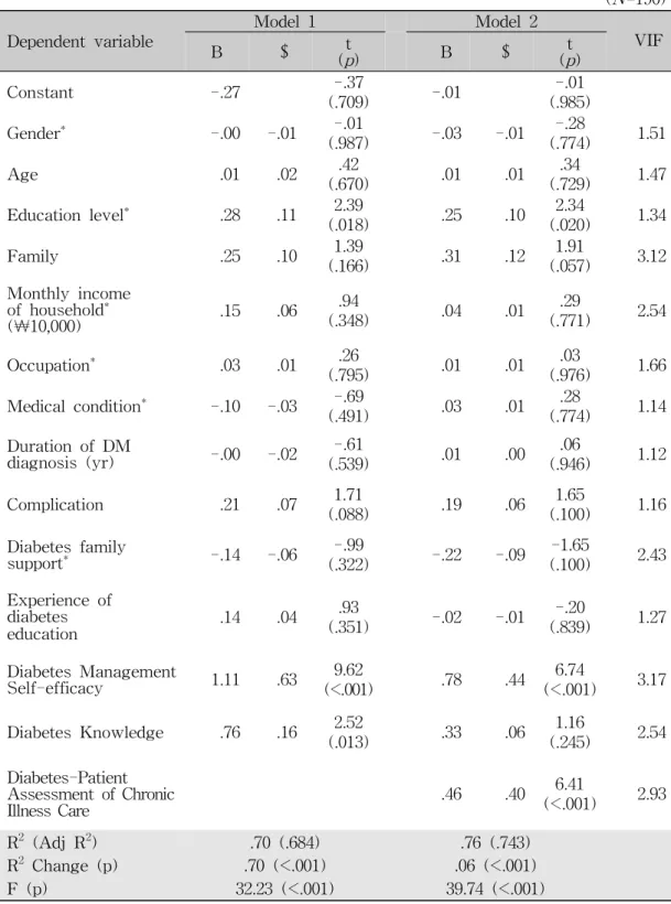 Table 6. Effect of Diabetes-Patient Assessment of Chronic Illness Care on Diabetes self- management