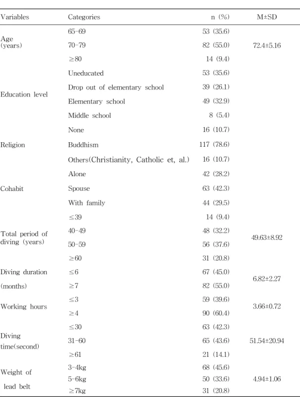 Table 1. The Demographic and Occupational Characteristics of the Subject (N=149) Variables Categories n (%) M±SD Age (years) 65-69 53 (35.6) 72.4±5.1670-7982 (55.0) ≥80 14 (9.4) Education level Uneducated 53 (35.6)Drop out of elementary school39 (26.1) Ele