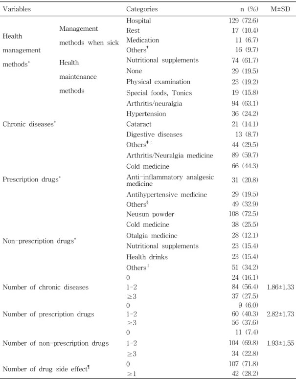 Table 2. Health related Characteristics of the Subjects (N=149) Variables Categories n (%) M±SD Health management methods * Management methods when sick