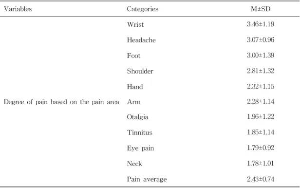 Table 3. Degree of Pain based on the Pain area of the Subject (N=149)