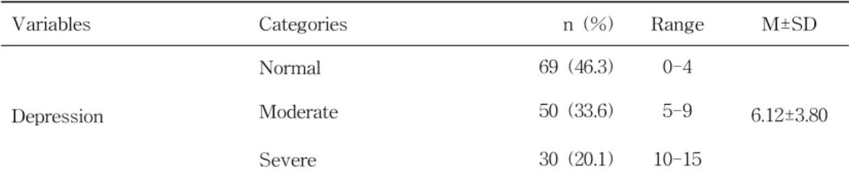 Table 4. Depression Level of the Subject (N=149)