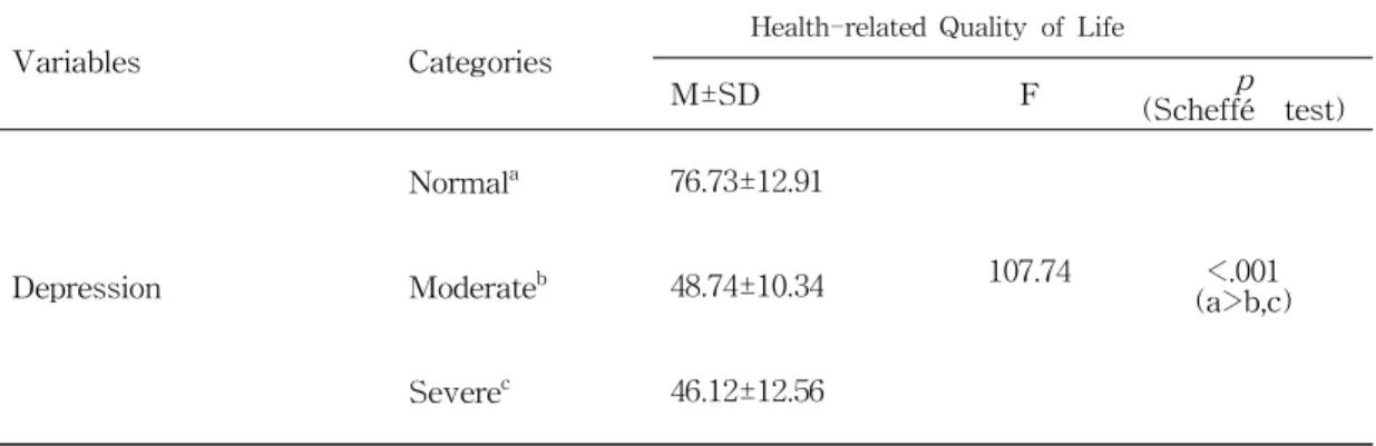 Table 8. Differences in Health-related Quality of Life according to the Level of