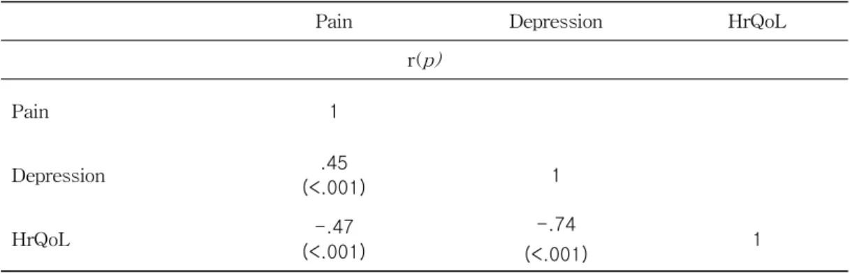 Table 9. Correlation between Pain, Depression, and Health-related Quality of Life (N= 149)