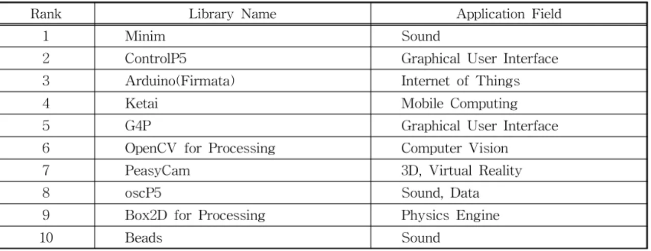 Table 2. The library ranks of used number of processing on Apr. 14, 2019
