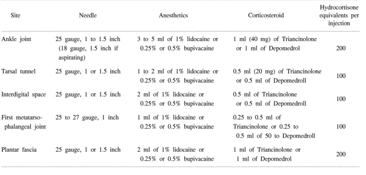 Table  1.  Commonly  used  Needle  Equipment  and  Phamacauticals
