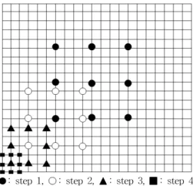 Fig. 3. Algorithm of the DCTFSS.