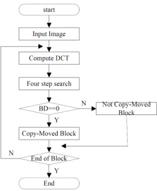 Fig. 5. The flowchart of proposed DCTFSS.