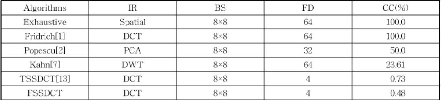 Table 1 shows the computational complexity and compares the proposed FSSDCT algorithm with the existing methods