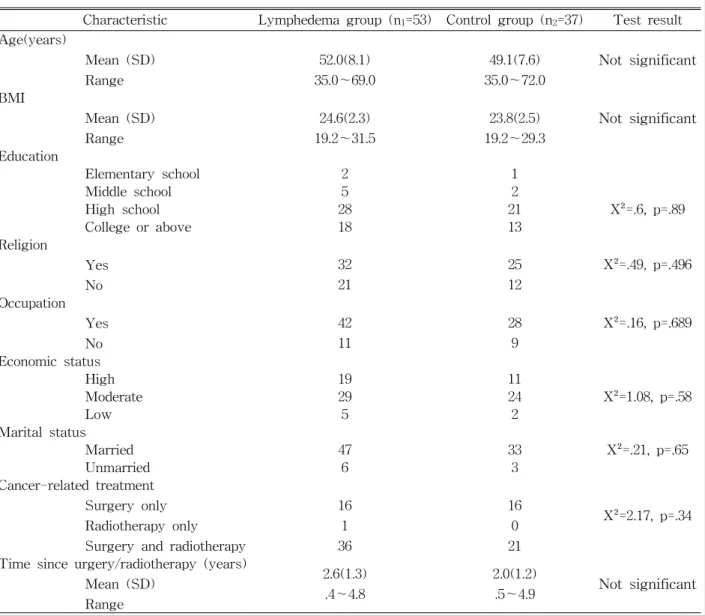 Table  1.  Demographics  on  lymphedema  group  and  control  group  characteristics                                                (N=90)obtained  in  each  patient  to  study  the  QOL