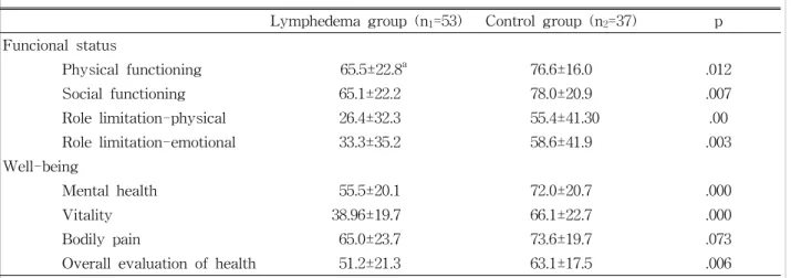 Table  2.  Comparison  of  lymphedema  group  and  control  group                                                                                  (N=90)