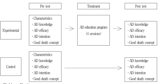 Figure 1. Process of this study