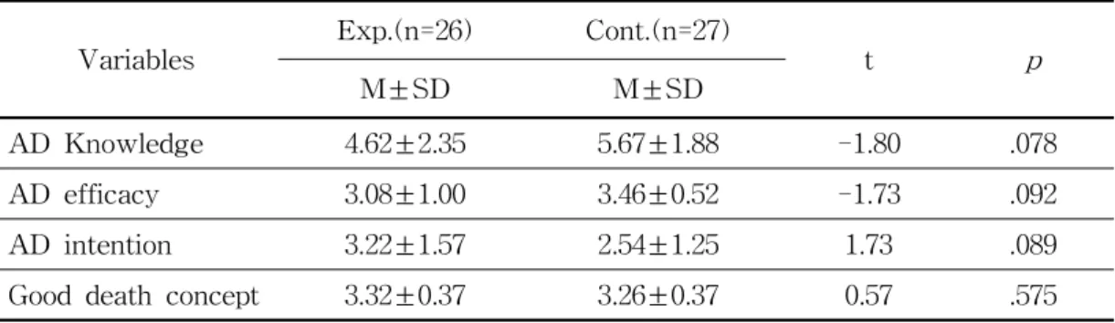 Table 5. Comparison of AD Knowledge, AD Efficacy, AD Intention and Good Death Concept between Experimental and Control Group
