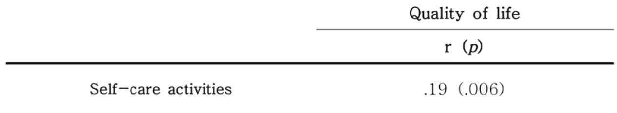 Table  7.  Correlation  between  Self-Care  Activities  and  Quality  of  Life       