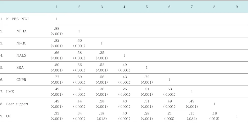 Table  4.  Correlations  among  Nursing  Work  Environment,  Relationship  with  Supervisor  and  peer,  Organizational  Commitment                                                                                                                             