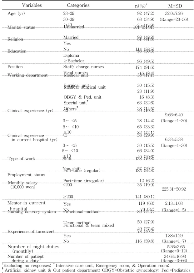 Table 1. General and Job-related Characteristics of the Participants (N=195) Variables Categories n(%) * M±SD Age (yr) 23-29 92 (47.2) 32.0±7.26 30-39 68 (34.9) (Range=23-56) ≥40 35 (17.9)
