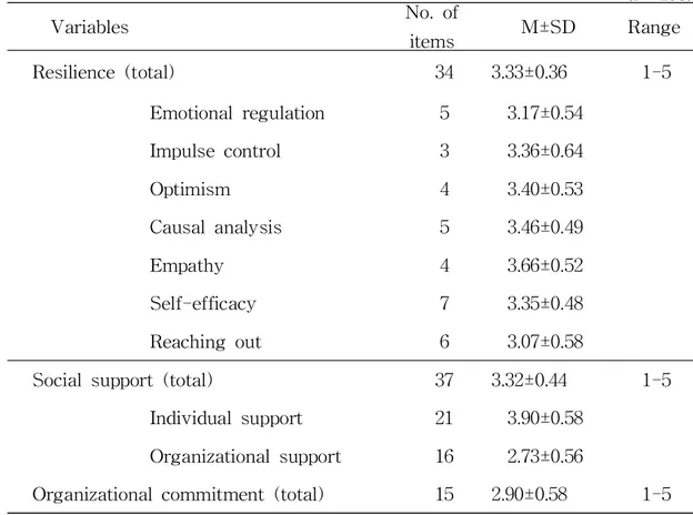 Table 2. Levels of Resilience, Social Support, and Organizational Commitment (N=195) Variables No