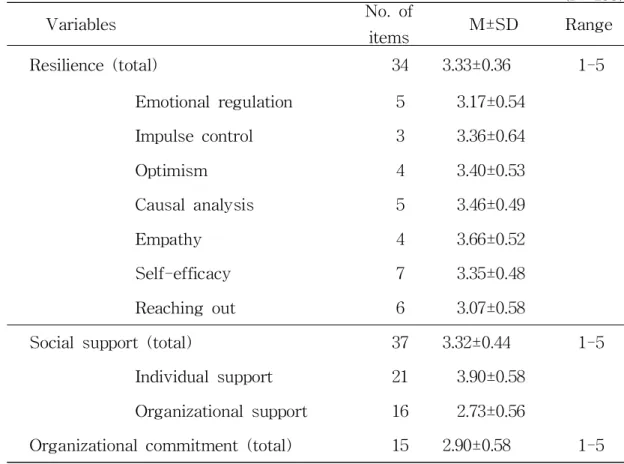 Table 2. Levels of Resilience, Social Support, and Organizational Commitment (N=195) Variables No