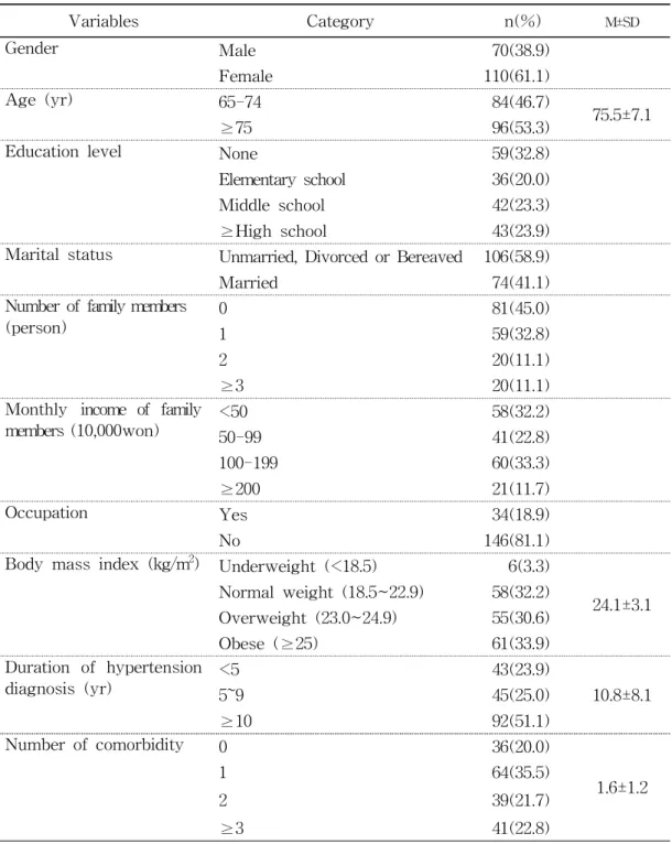 Table 1. General Characteristics of the Subjects
