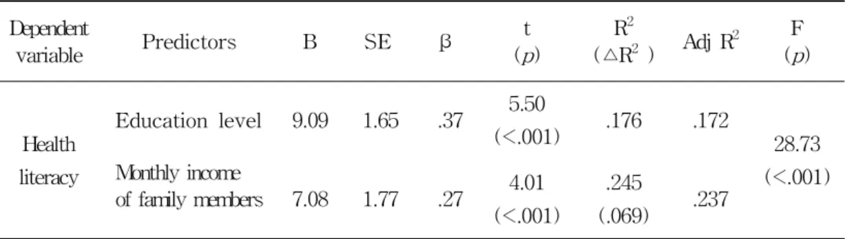 Table 6. Factors Affecting Health Literacy by Stepwise Multiple Regression Analysis