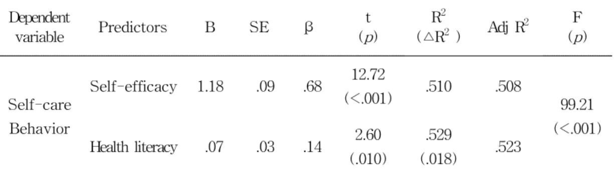 Table 7. Factors Affecting Self-care Behavior by Stepwise Multiple Regression Analysis