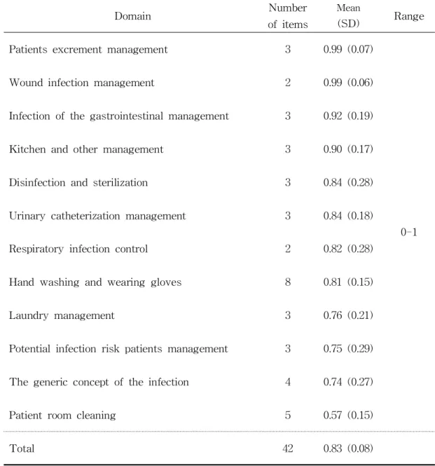 Tabl e2Knowl edgeofI nf e c t i onPr e ve nt i on N =190 Domai n Numbe r ofi t e ms Me an( SD) Range Pat i e nt se xc r e me ntmanage me nt 3 0