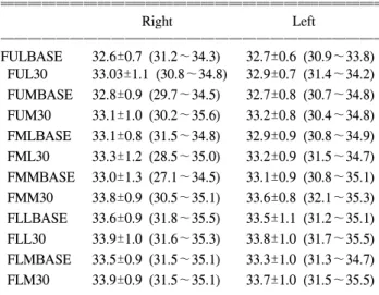 Table  3.  Normal  Skin  Temperature  at  Finger-Pads