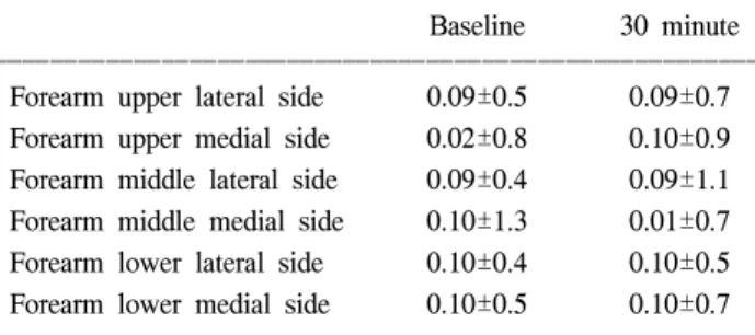 Table  5.  Side  to  Side  Difference  of  Thenar,  Hypothenar  Skin  Temperature ꠧꠧꠧꠧꠧꠧꠧꠧꠧꠧꠧꠧꠧꠧꠧꠧꠧꠧꠧꠧꠧꠧꠧꠧꠧꠧꠧꠧꠧꠧꠧꠧꠧꠧꠧꠧꠧꠧꠧꠧꠧꠧꠧꠧꠧꠧꠧꠧꠧꠧꠧꠧꠧꠧꠧ Baseline 30  minute ꠏꠏꠏꠏꠏꠏꠏꠏꠏꠏꠏꠏꠏꠏꠏꠏꠏꠏꠏꠏꠏꠏꠏꠏꠏꠏꠏꠏꠏꠏꠏꠏꠏꠏꠏꠏꠏꠏꠏꠏꠏꠏꠏꠏꠏꠏꠏꠏꠏꠏꠏꠏꠏꠏꠏ Thenar  area 0.03±0.6 0.01±0.6 Hypothenar 