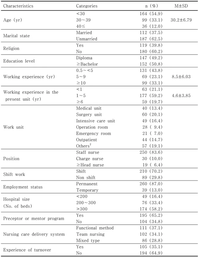 Table  1.  General  and  Job-related  Characteristics  of  the  Subjects                                                                                                                                                   (N=299) Characteristics Categories   