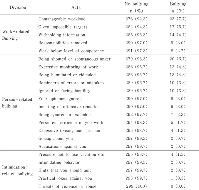 Table  3.  Prevalence  of  Workplace  Bullying  per  Daily  or  Weekly  for  last  6  Months  (N=299)
