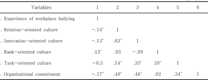 Table  8.  Correlations  between  Experience  of  Workplace  Bullying,  Organizational  Culture  and  Organizational  Commitment