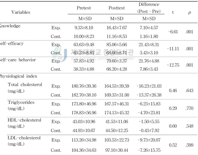 Table 6. Effects of Patients-Tailored Education․Counseling Program on Knowledge, Self-efficacy, Self-care Behavior and Physiological Index (N=60)