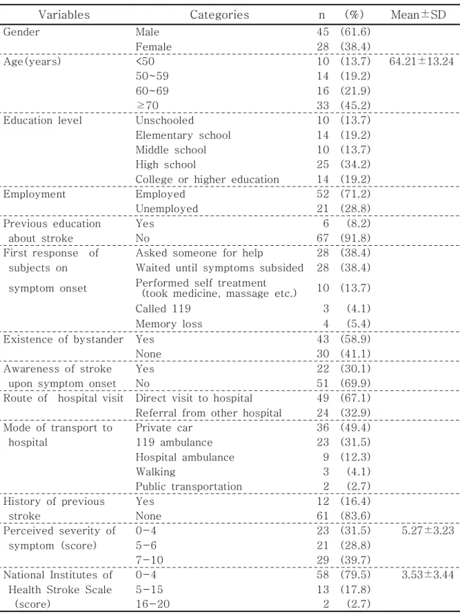 Table  1.  General  and  Stroke-related  Characteristics  of  the  Subjects 