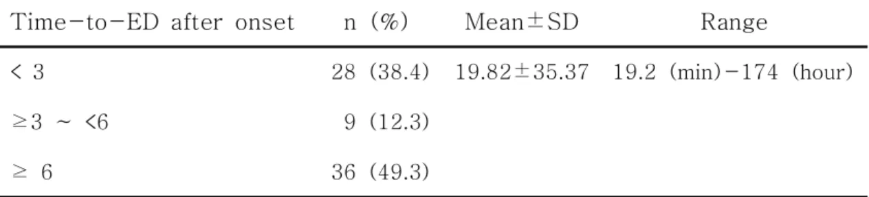 Table  2.  Time  from  Symptom  Onset  to  Emergency  Department  Arrival (N=73) Time-to-ED  after  onset n  (%) Mean±SD Range