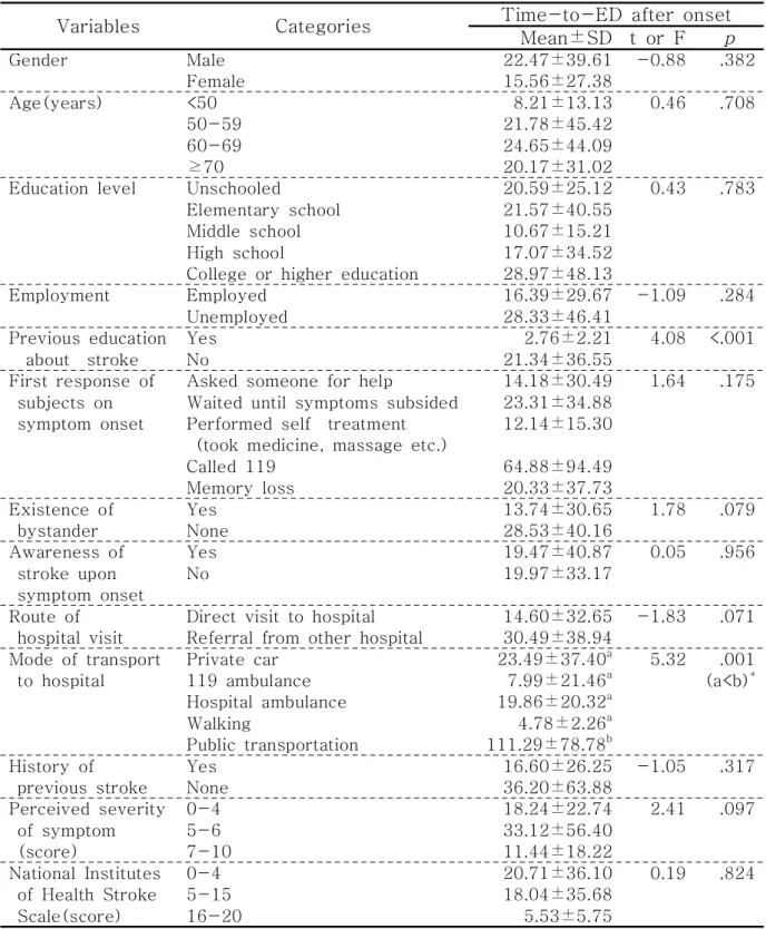 Table  3.  Differences  in  the  Time  from  Symptom  Onset  to  Emergency                    Department  Arrival  by  General  and  Stroke-related  Characteristics