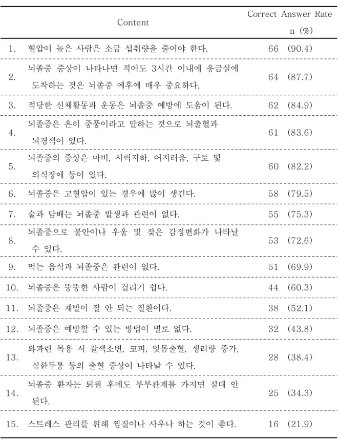 Table  4.  Correct  Answer  Rate  of  Stroke-related  Knowledge 