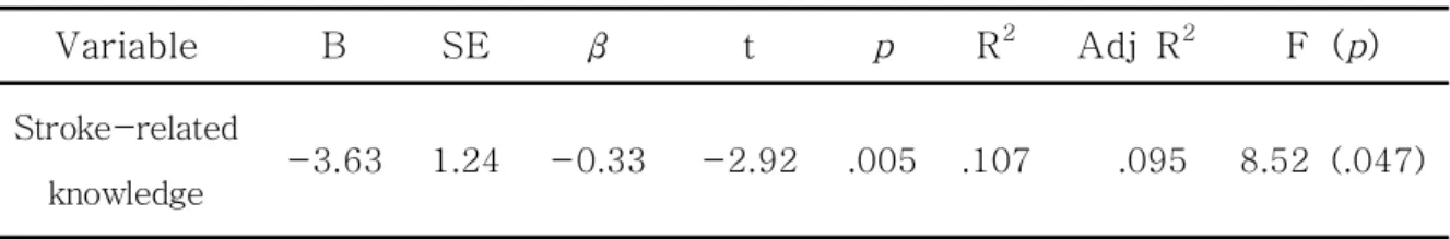 Table  6.  Factors  Affecting  the  Time  from  Symptom  Onset  to  Emergency  Department  Arrival  by  Multiple  Regression  Analysis