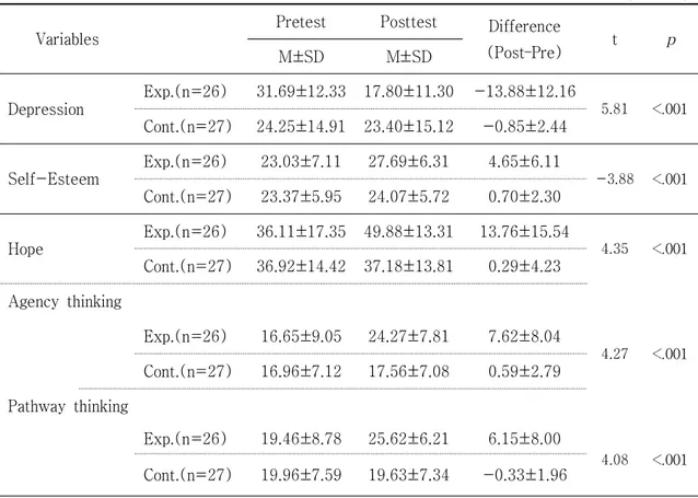 Table  3.  Comparison  of  Depression,  Self-Esteem  and  Hope  between  Experimental  and  Control  Group