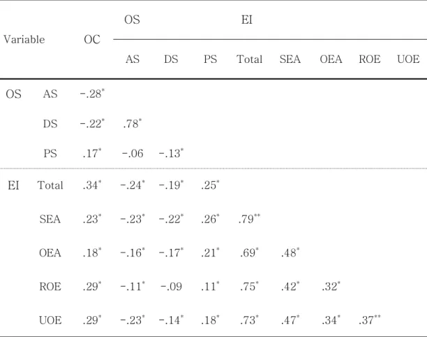Table  6.  Correlations  among  Organizational  commitment,  Organizational  silence,  and  Emotional  intelligence