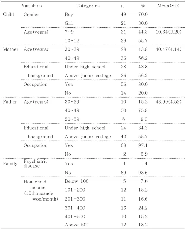 Table  1.  Frequency  and  mean  of  general  characteristics     