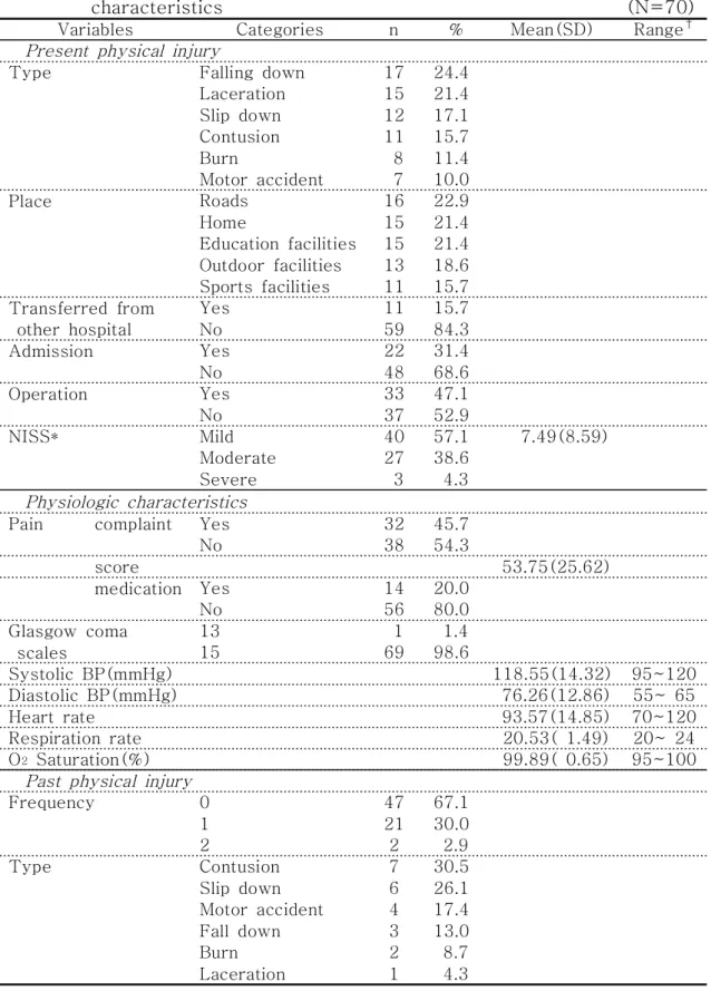 Table  2.  Frequency  and  mean  of  physical  injury  and  physiologic 
