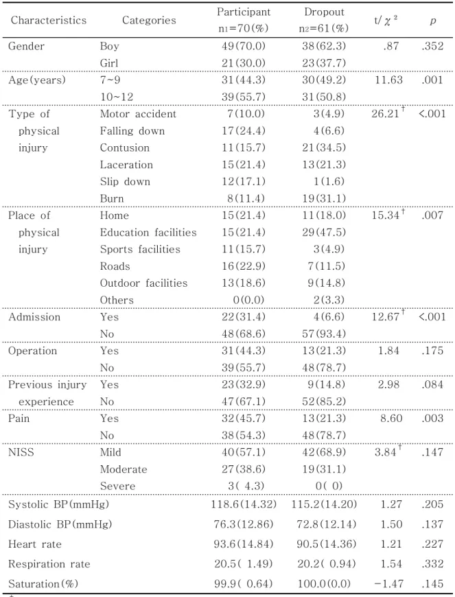 Table  3.  Homogeneity  test  for  participants  and  dropouts                     