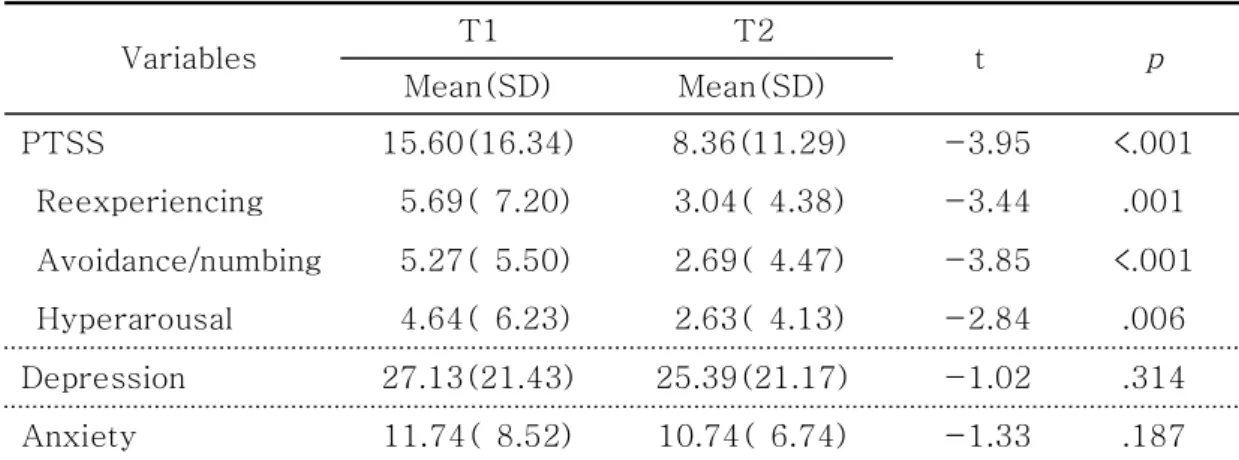 Table  4.  Levels  of  depression,  anxiety  and  PTSS  at  T1  &amp;  T2             (N=70) 　Variables T1 T2 t p Mean(SD) Mean(SD) PTSS 15.60(16.34)   8.36(11.29)   -3.95 <.001   Reexperiencing   5.69(  7.20)   3.04(  4.38)   -3.44 .001   Avoidance/num