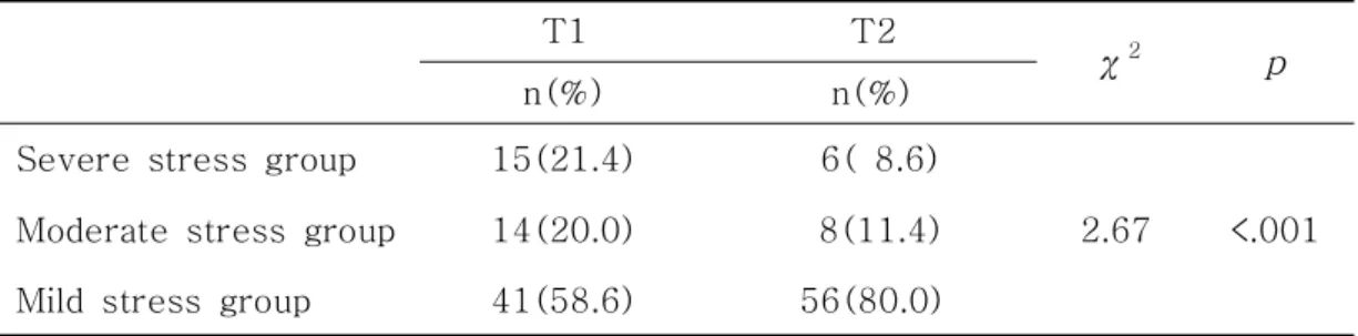 Table  5.  Frequency  of  PTSS  groups  at  T1  &amp;  T2               