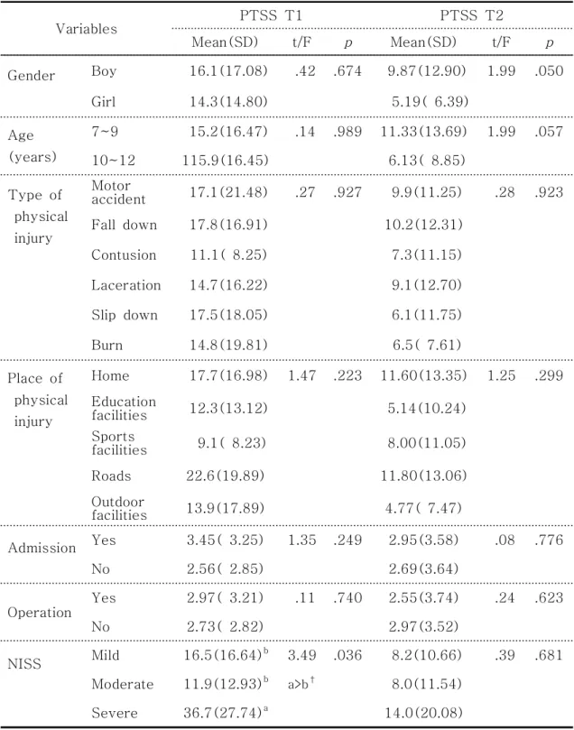 Table  6.  Differences  in  PTSS  by  general  characteristics  and  physical                    injury  characteristics                                                                            (N=70) Variables PTSS  T1 PTSS  T2 Mean(SD) t/F p Mean(SD) t