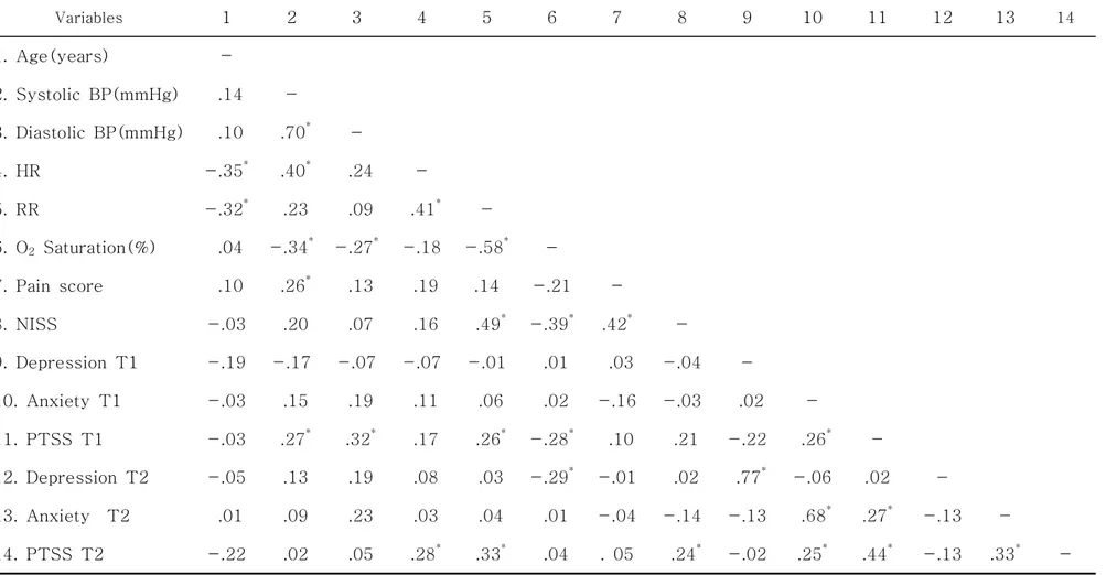Table  7.  Correlations  among  study  variables