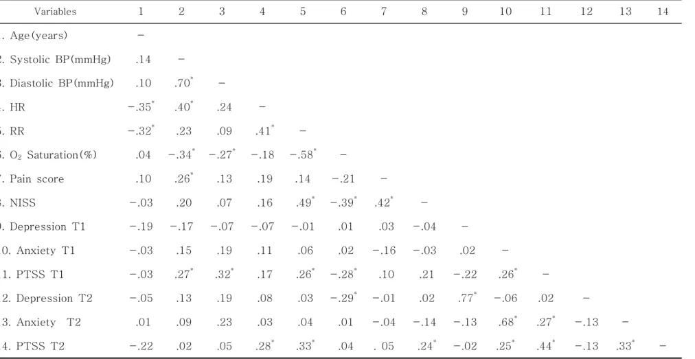 Table  7.  Correlations  among  study  variables
