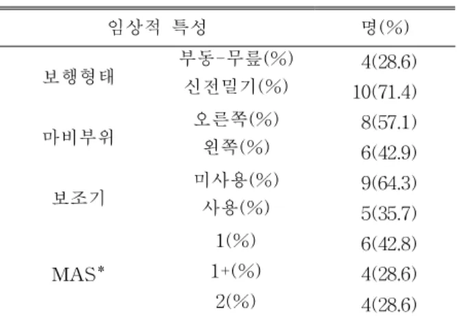 표 2. 대상자의 임상적 특성 (N=14) 3. 분석방법 연구대상자의 마비부위, 보조기 사용 유․무, 그리고 보행형태에 따른 생리적 부담지수 Fugl-Meyer 점수, 보행속도, 무릎 신전근력의 차이를 알아보기 위해 만휘 트니-U 검정을 실시하였다
