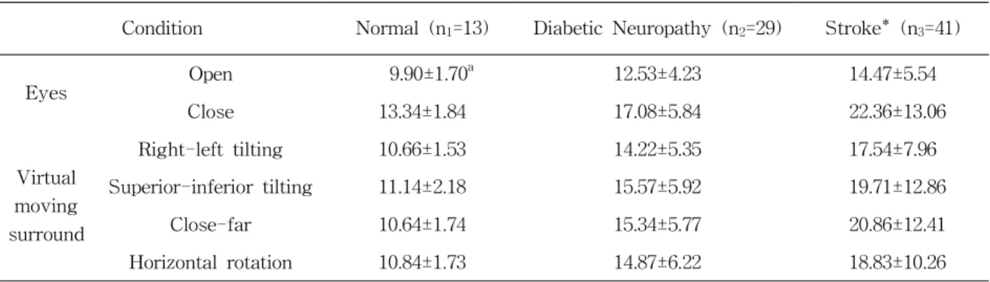 Table 2. Mean sway path of the groups (N=83)